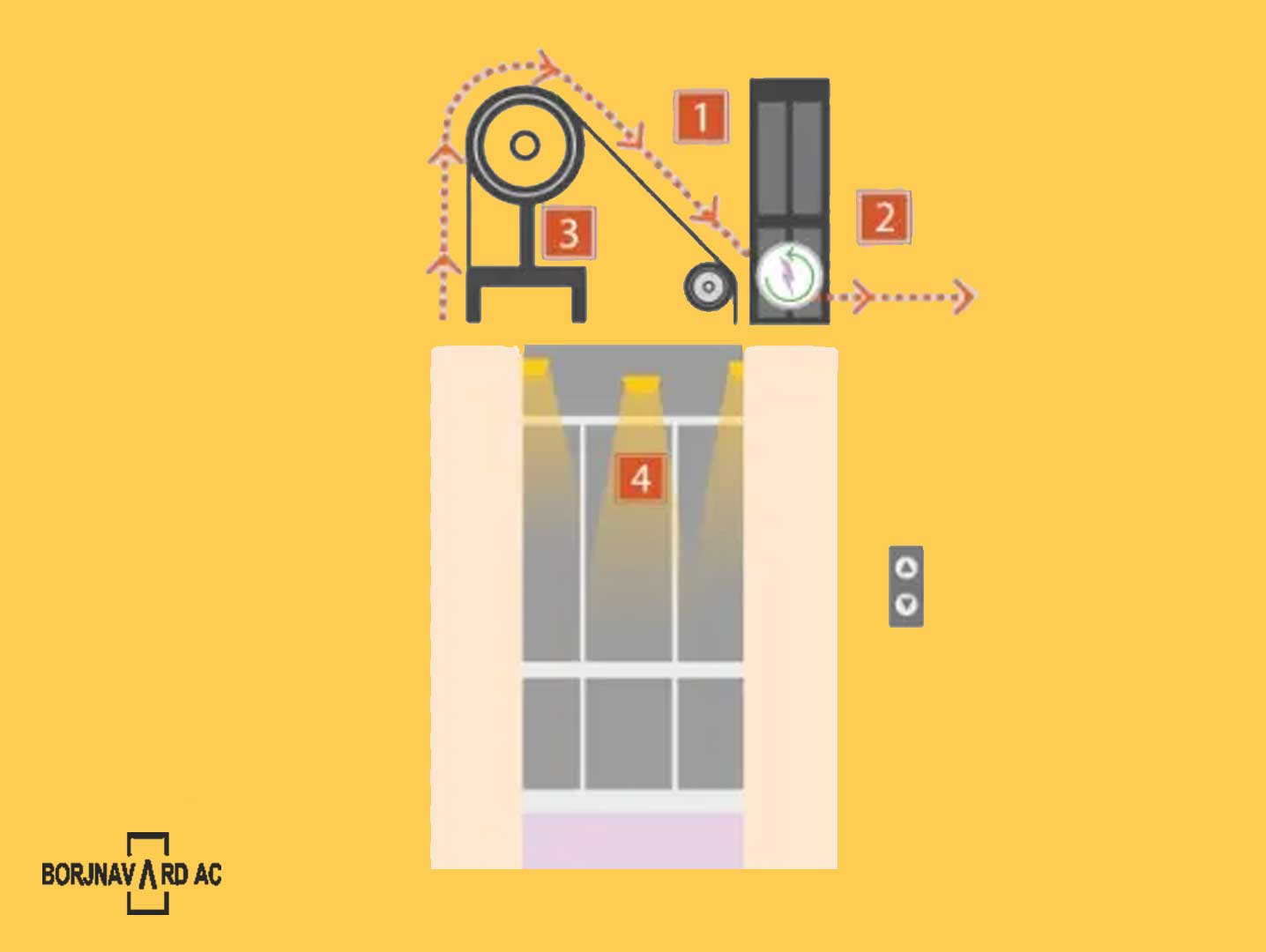 آشنایی با سیستم ایمنی آسانسور | آکادمی برج نورد دماوند